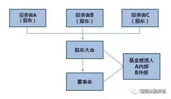 私募股權(quán)投資必知問題與股權(quán)投資管理要點