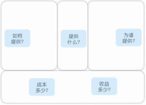 資深互聯(lián)網(wǎng)策劃自白 產(chǎn)品、用戶與服務(wù)，軟件開發(fā)不可或缺的三大基石